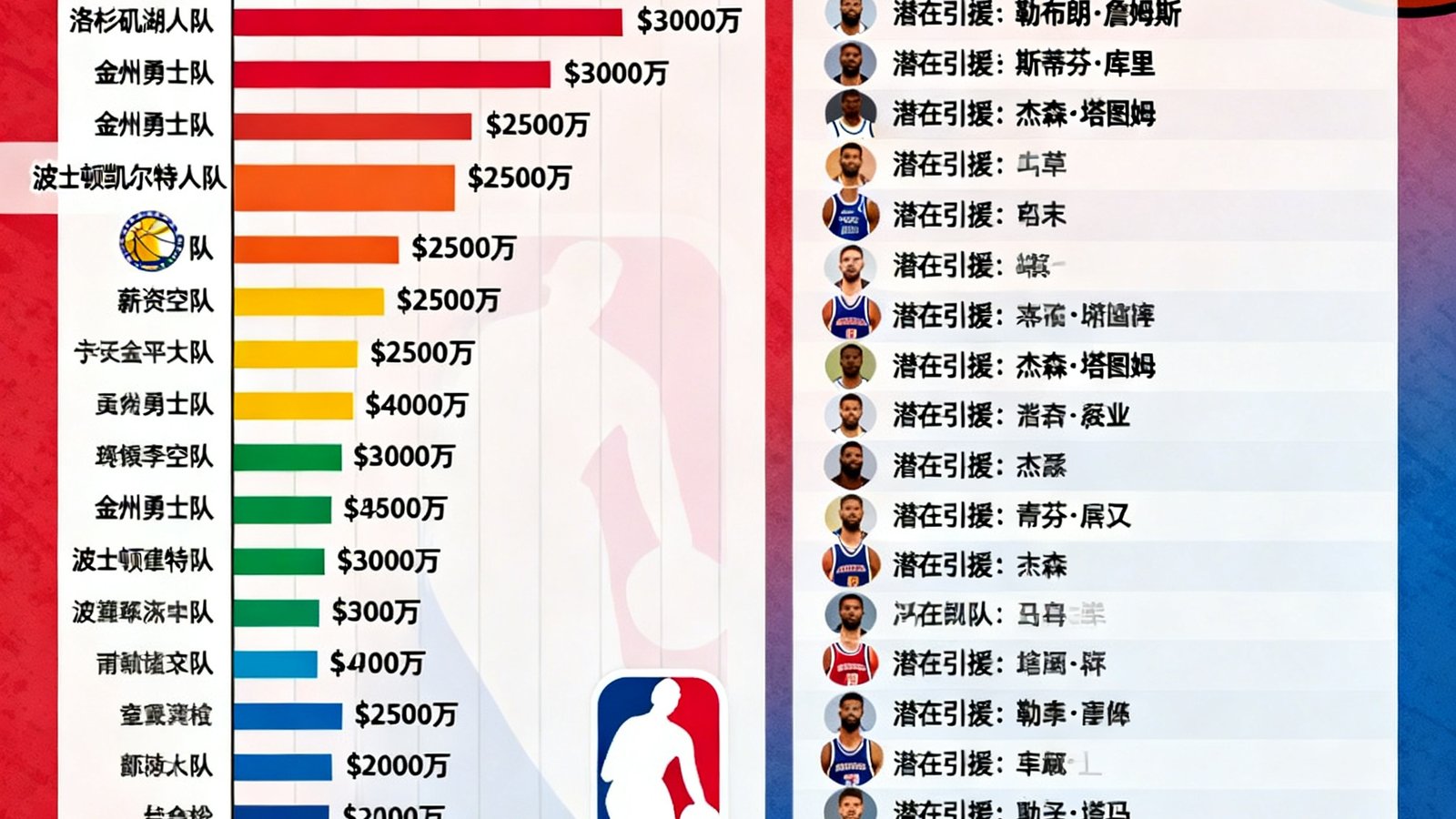 NBA自由球员市场分析图，展示各支球队的薪资空间分布和潜在引援目标，背景为NBA联盟标志性的红蓝配色